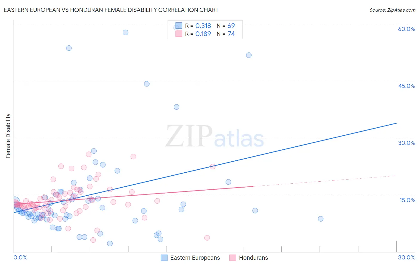 Eastern European vs Honduran Female Disability