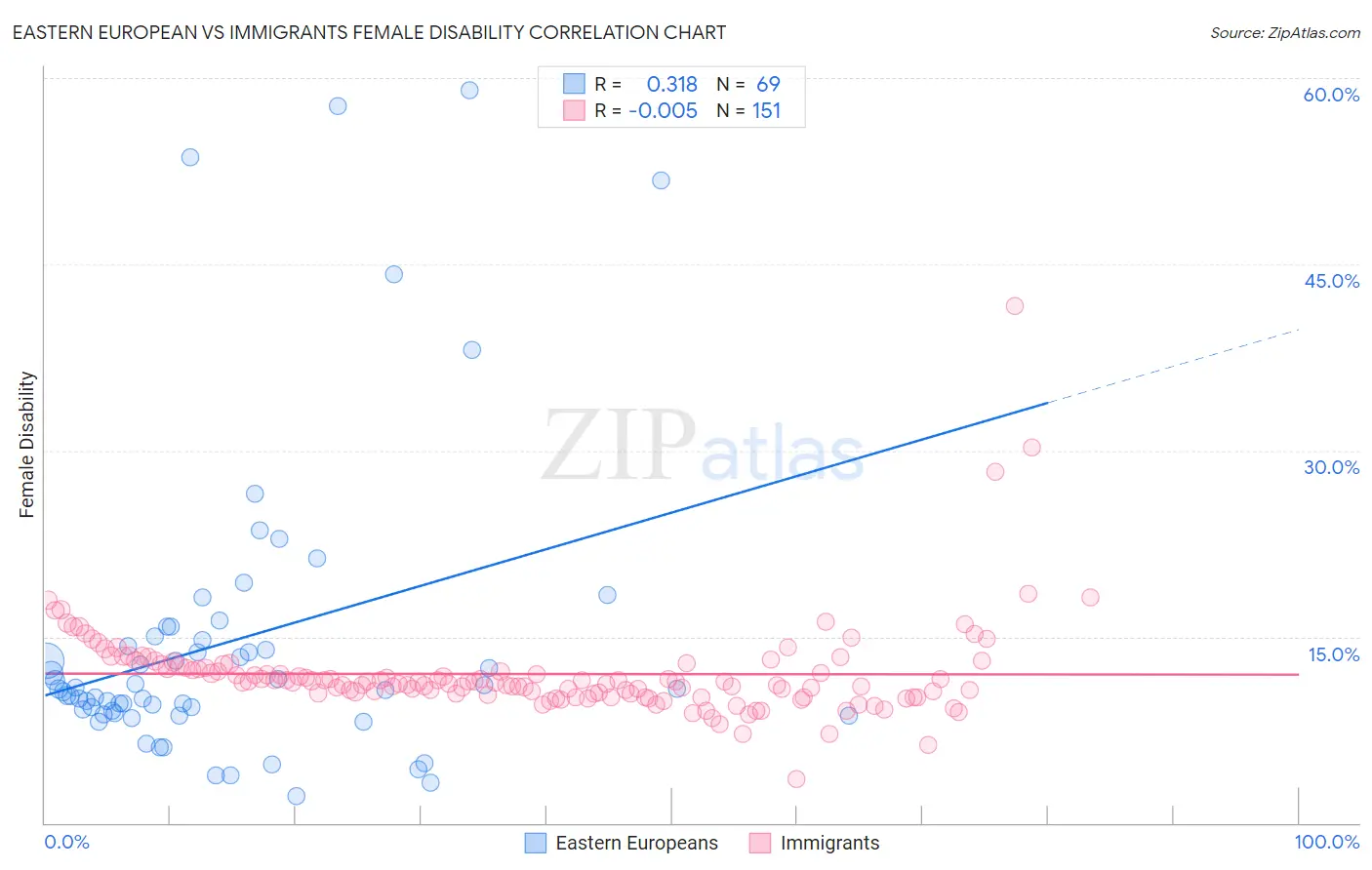 Eastern European vs Immigrants Female Disability