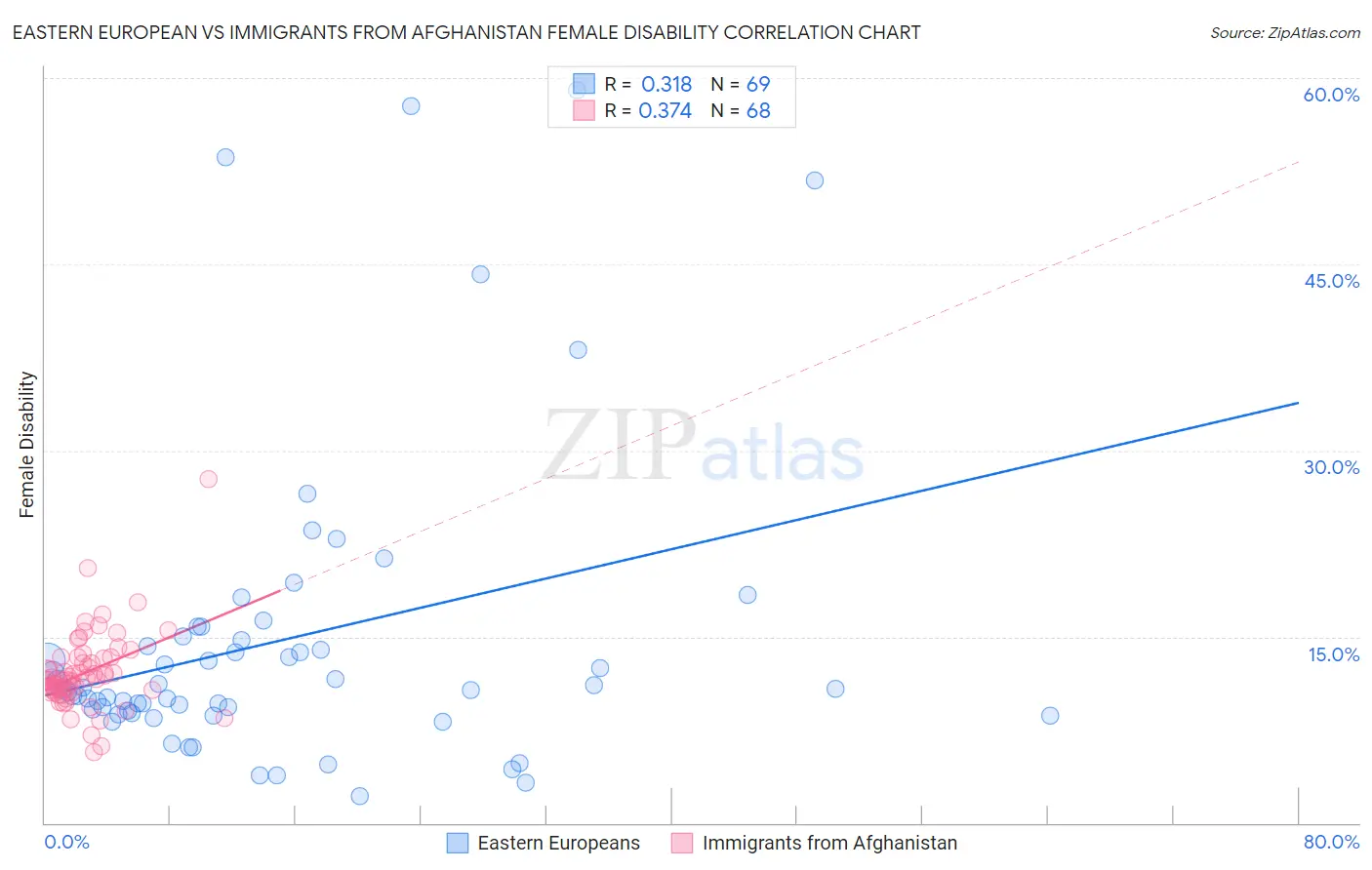 Eastern European vs Immigrants from Afghanistan Female Disability