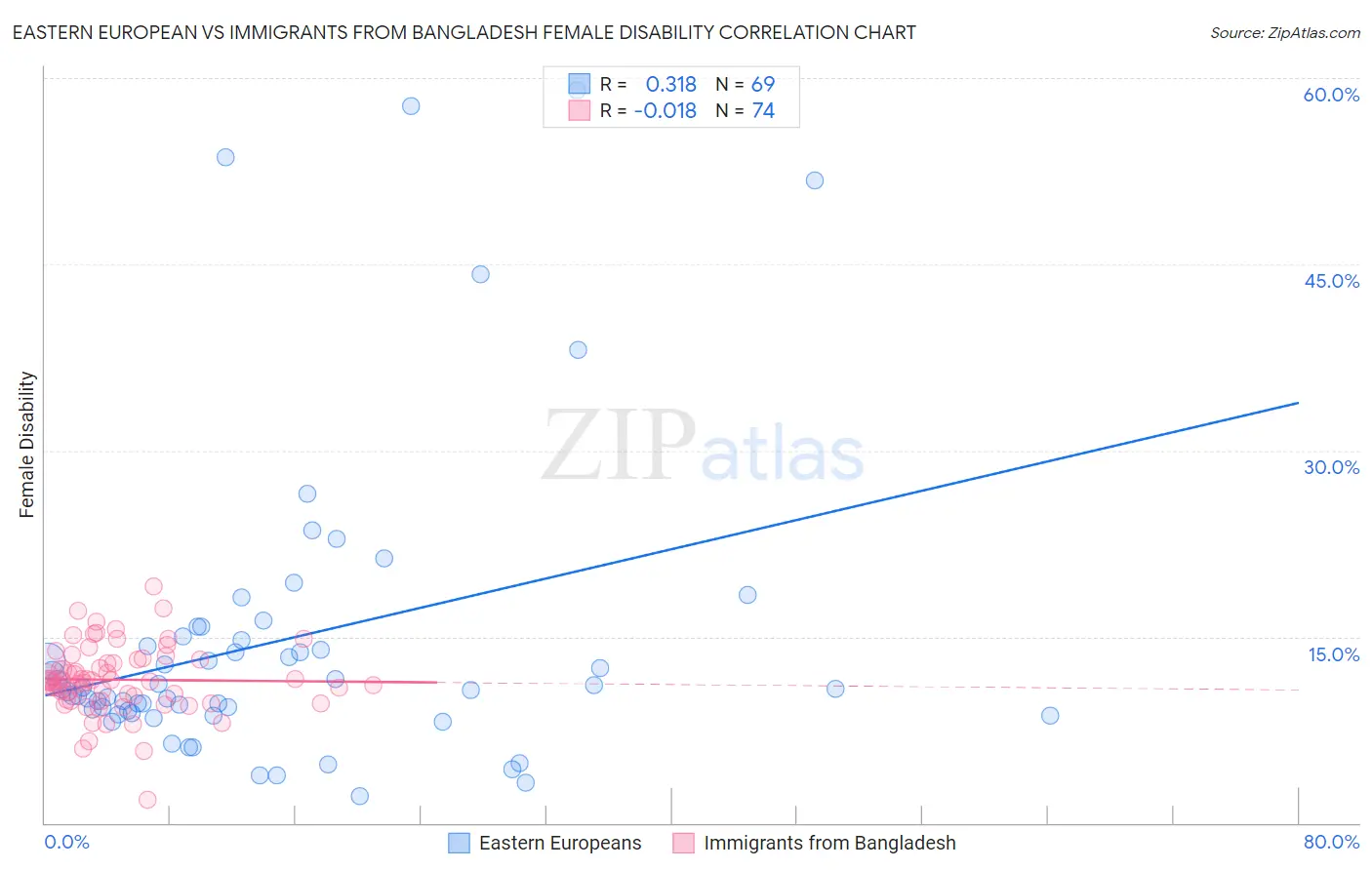 Eastern European vs Immigrants from Bangladesh Female Disability