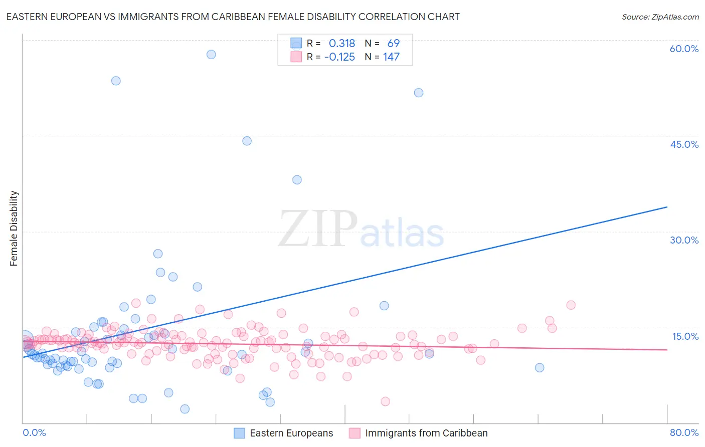 Eastern European vs Immigrants from Caribbean Female Disability