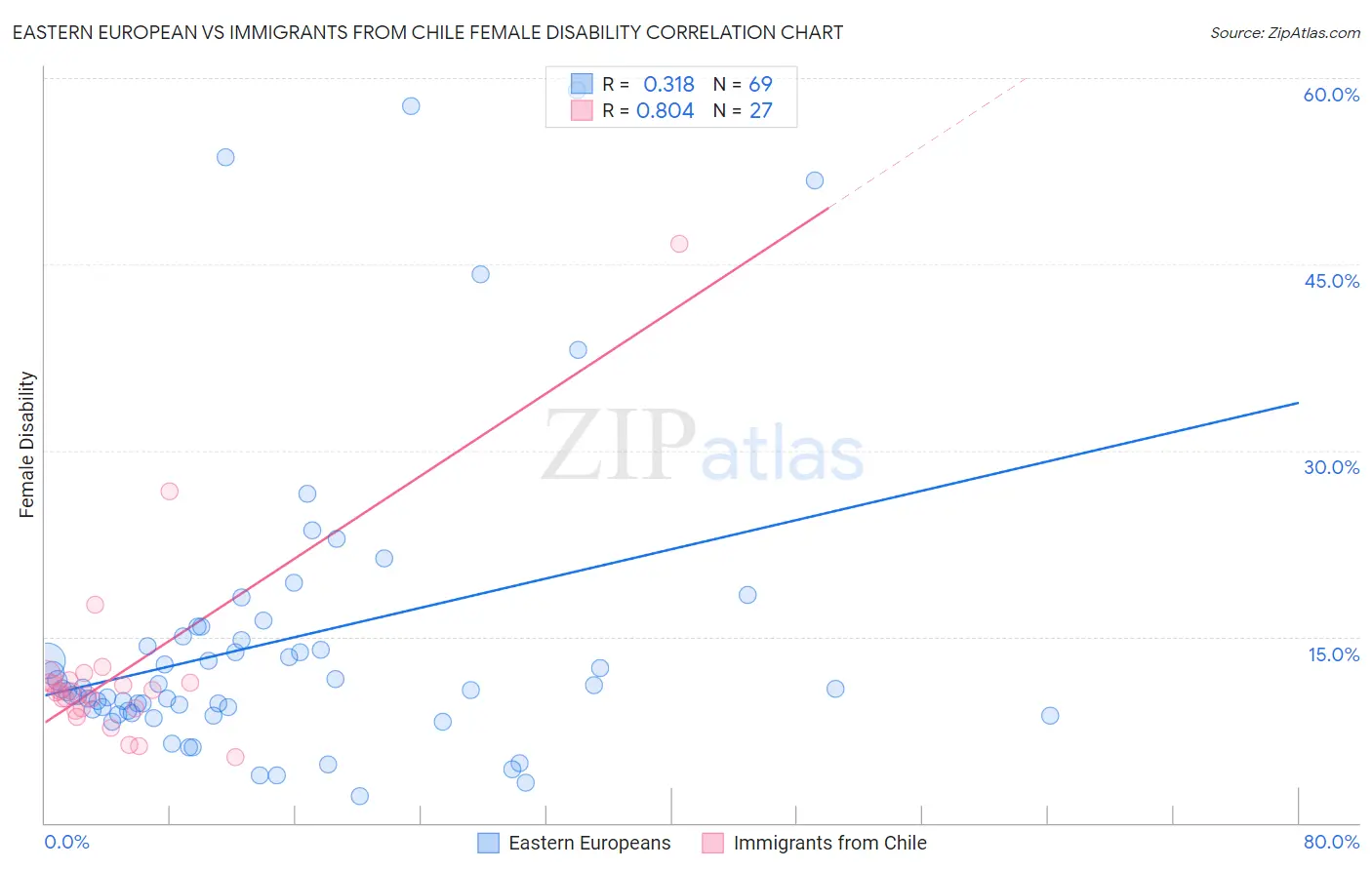 Eastern European vs Immigrants from Chile Female Disability