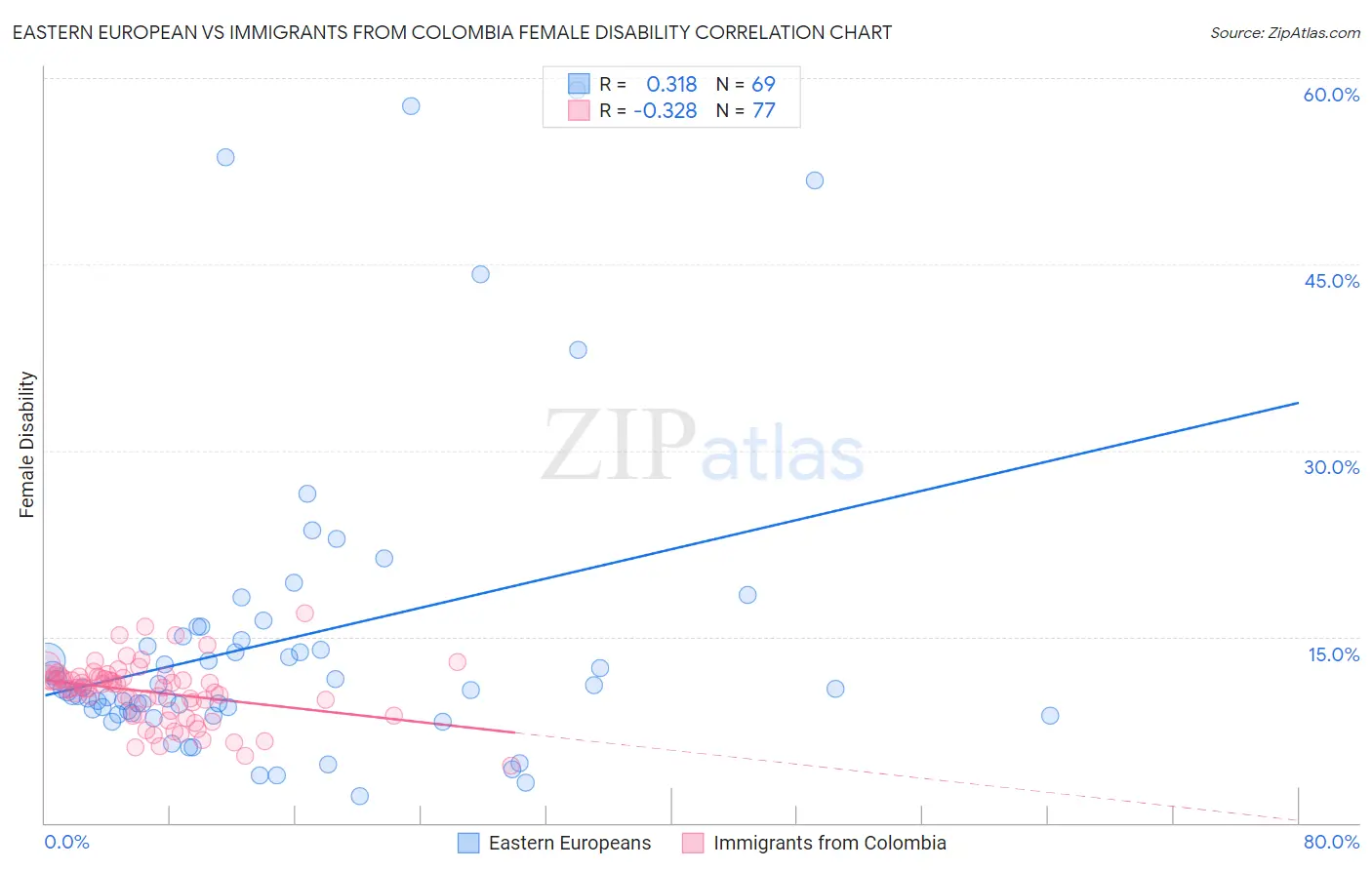 Eastern European vs Immigrants from Colombia Female Disability