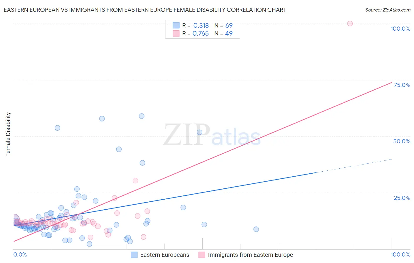 Eastern European vs Immigrants from Eastern Europe Female Disability