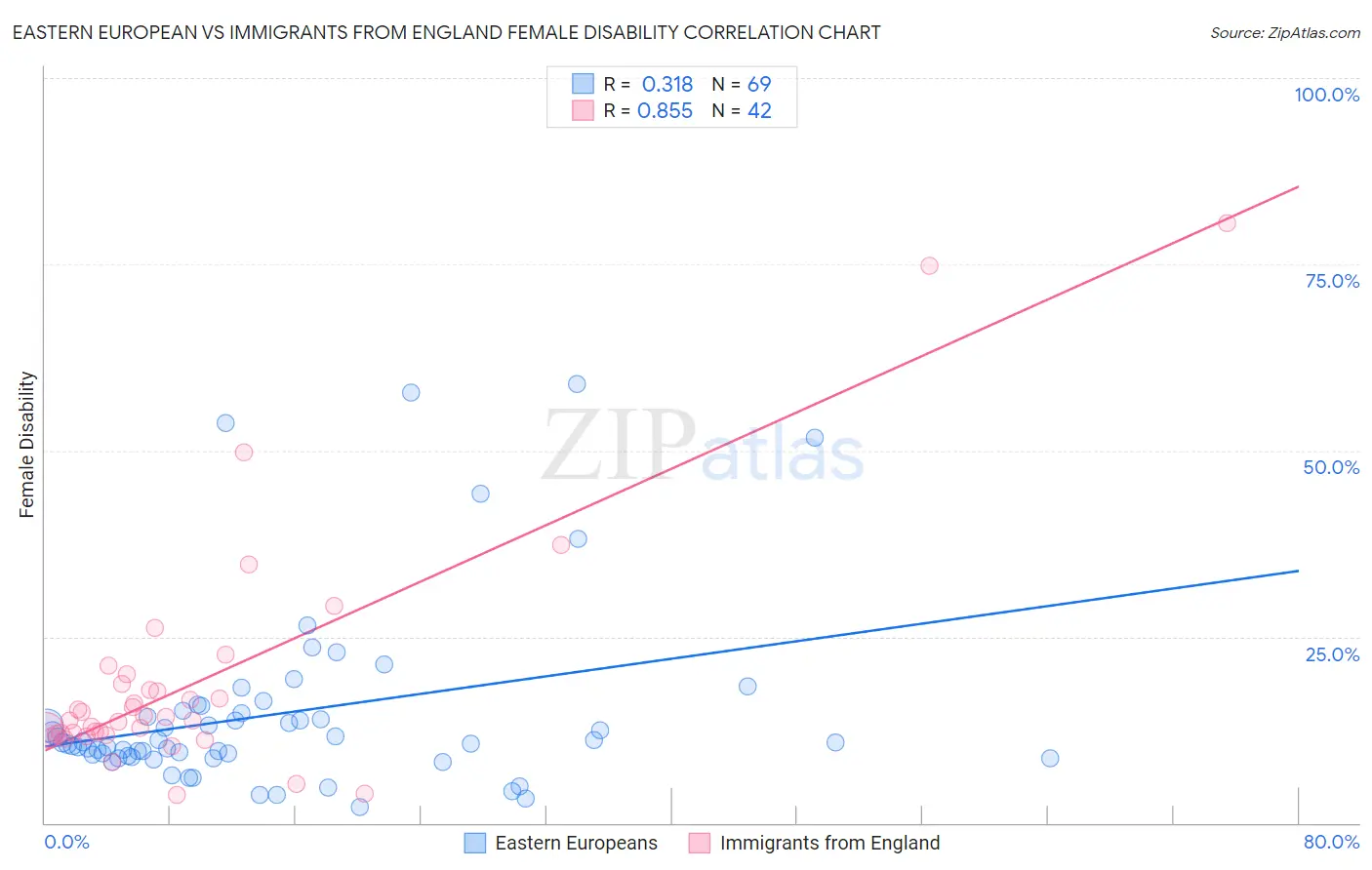 Eastern European vs Immigrants from England Female Disability