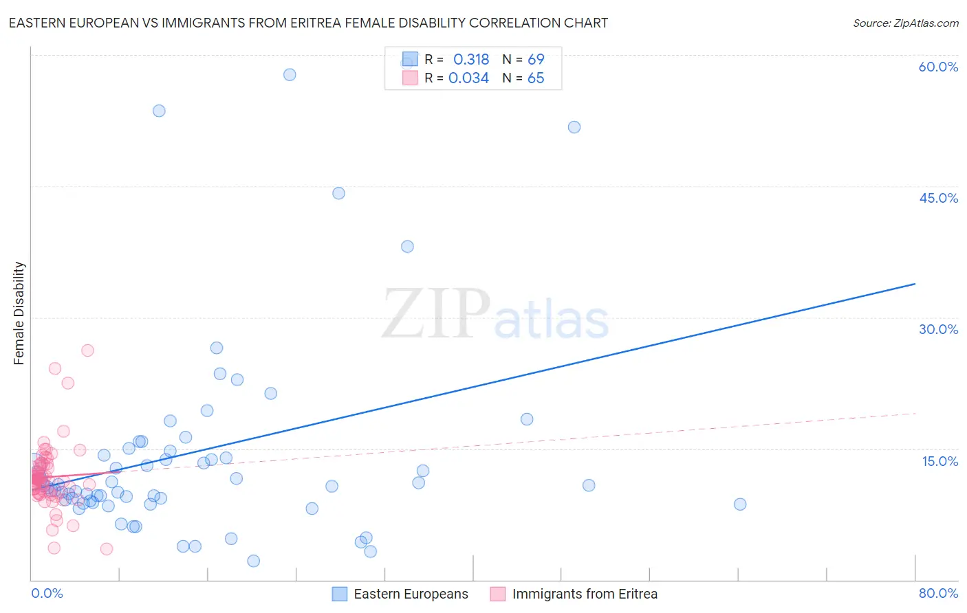 Eastern European vs Immigrants from Eritrea Female Disability