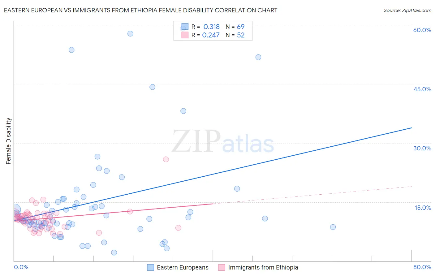 Eastern European vs Immigrants from Ethiopia Female Disability