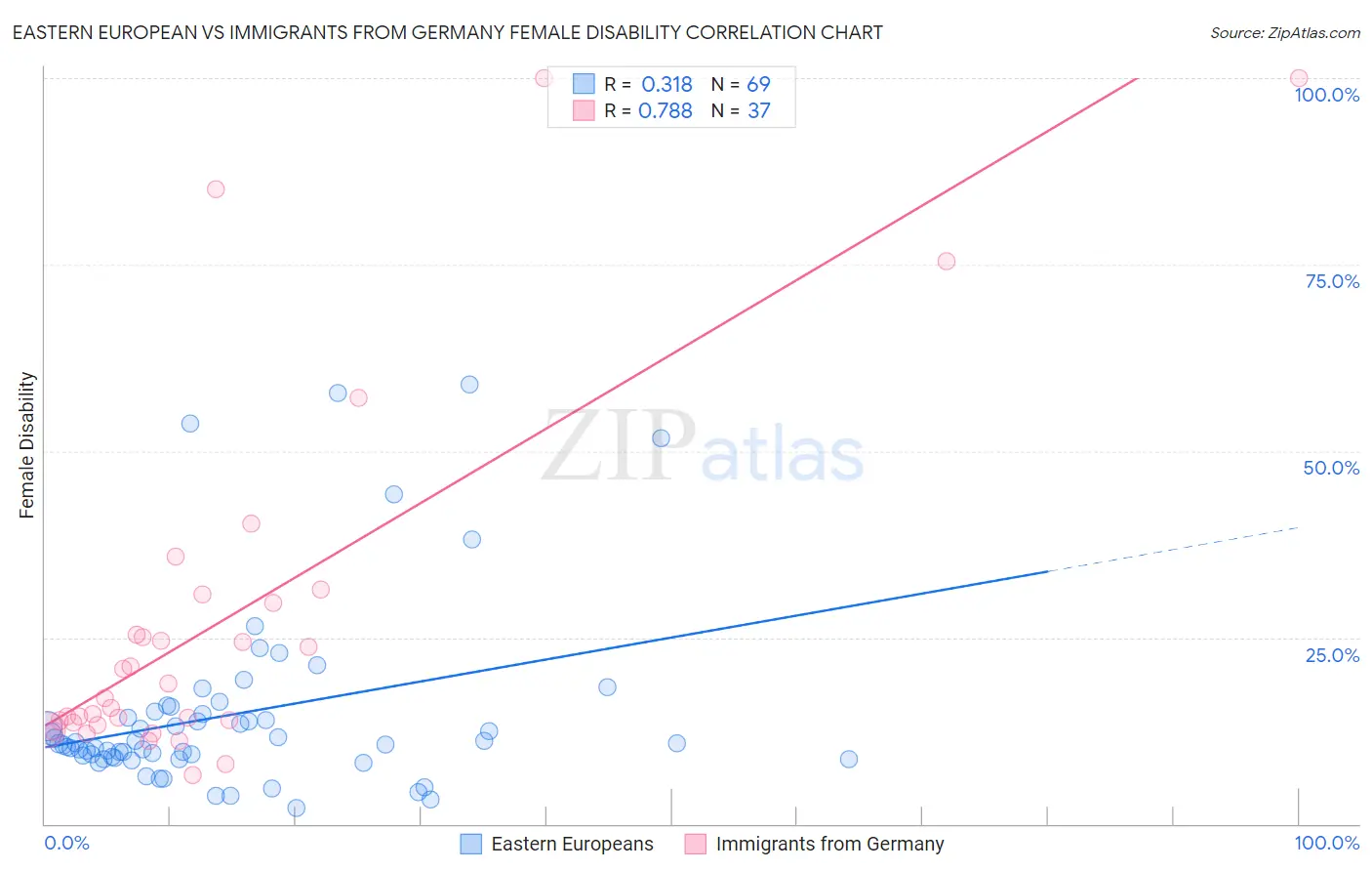 Eastern European vs Immigrants from Germany Female Disability