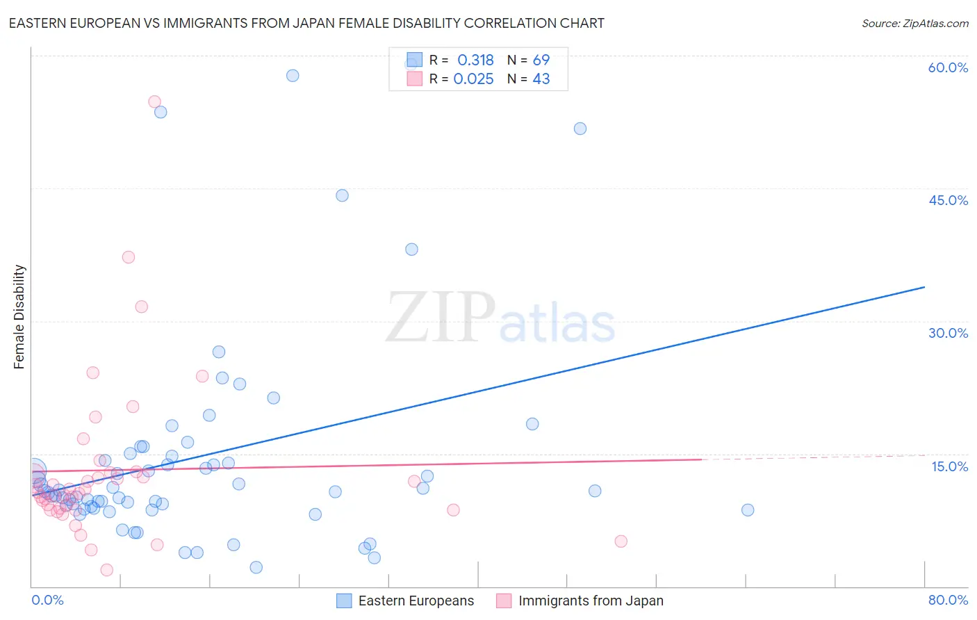 Eastern European vs Immigrants from Japan Female Disability