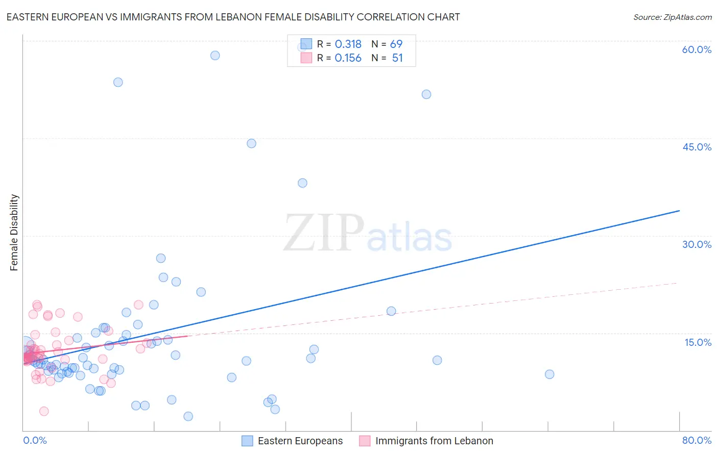 Eastern European vs Immigrants from Lebanon Female Disability