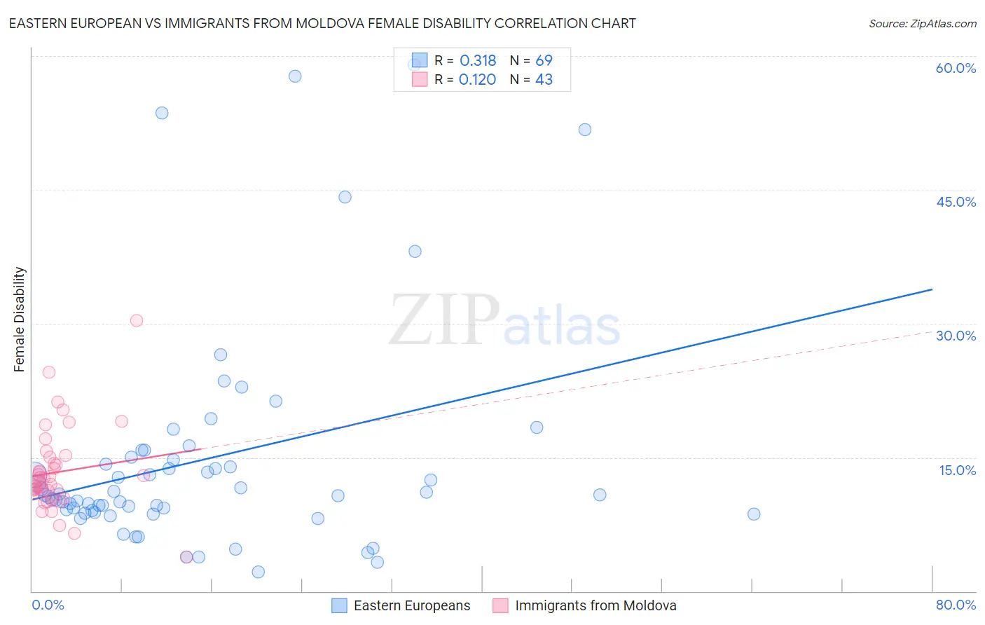 Eastern European vs Immigrants from Moldova Female Disability