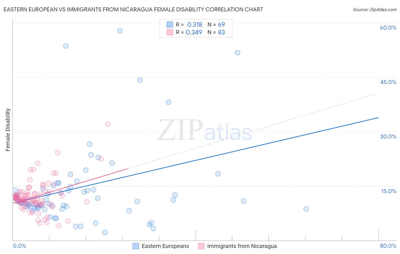 Eastern European vs Immigrants from Nicaragua Female Disability