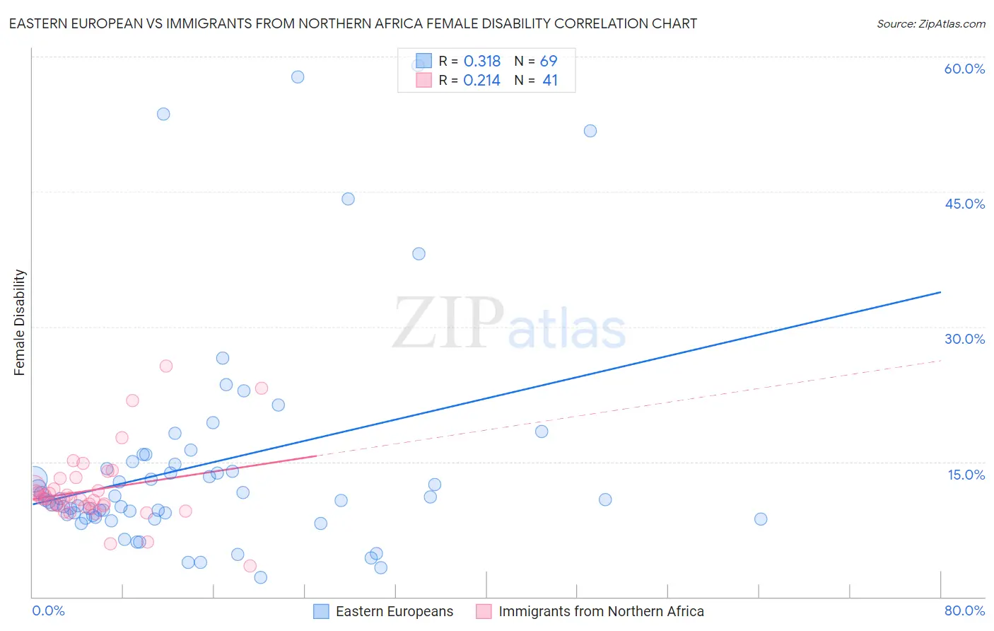 Eastern European vs Immigrants from Northern Africa Female Disability