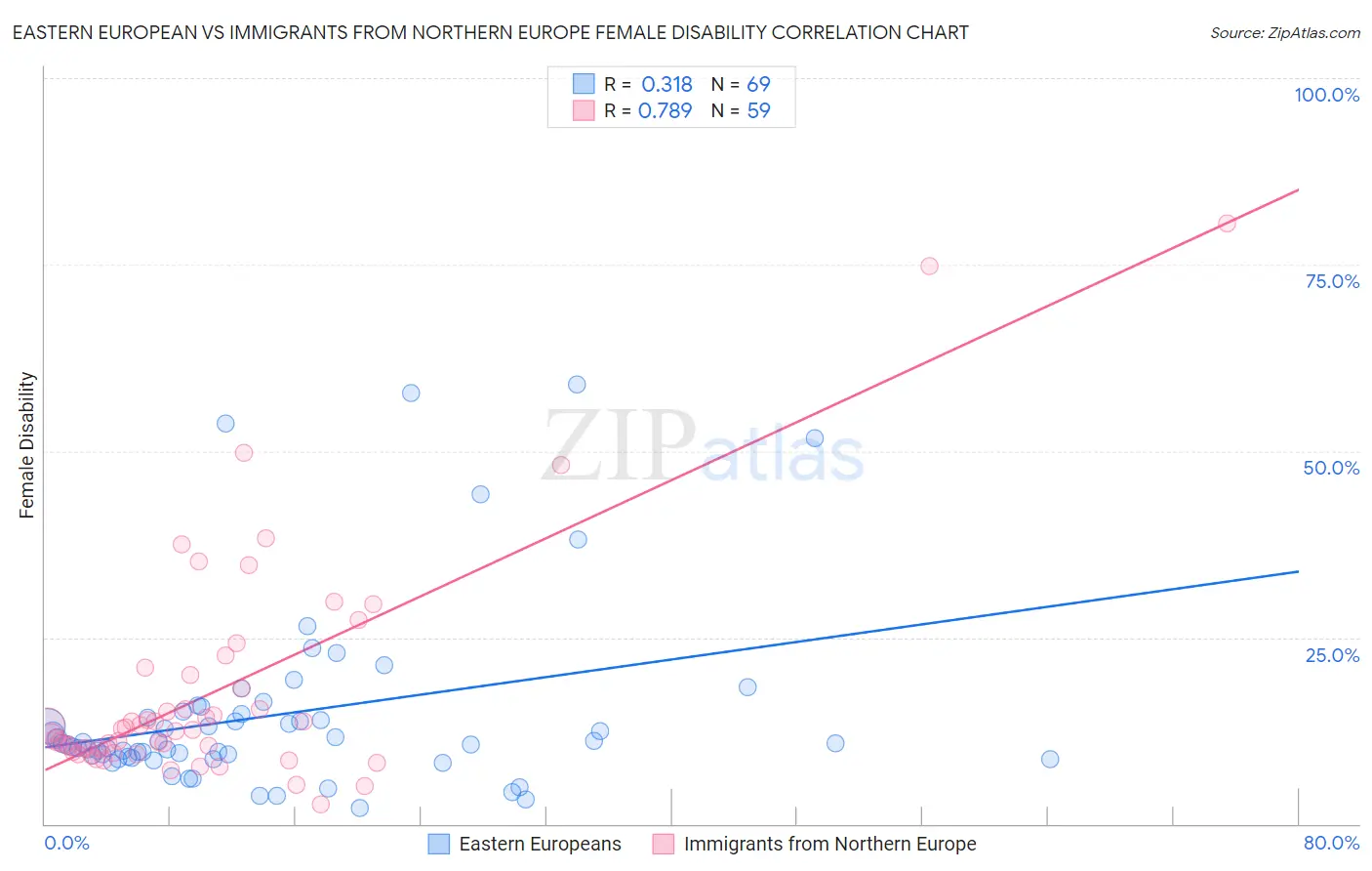 Eastern European vs Immigrants from Northern Europe Female Disability