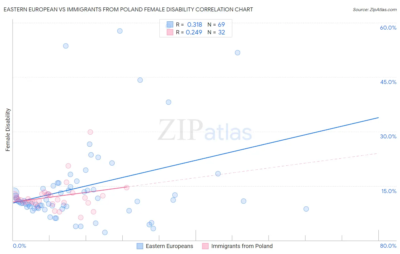 Eastern European vs Immigrants from Poland Female Disability