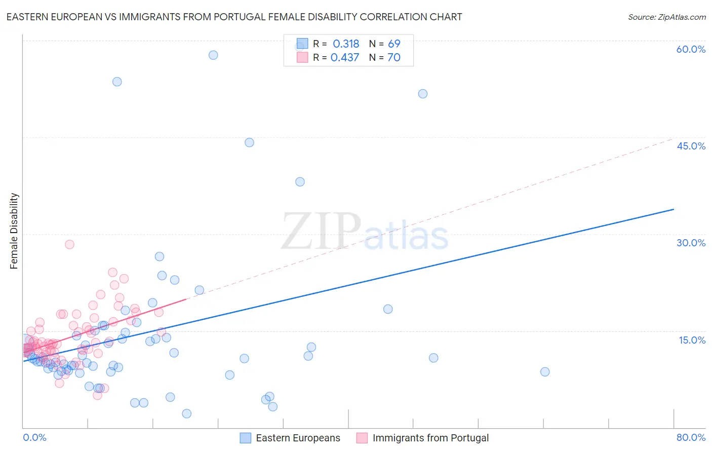 Eastern European vs Immigrants from Portugal Female Disability