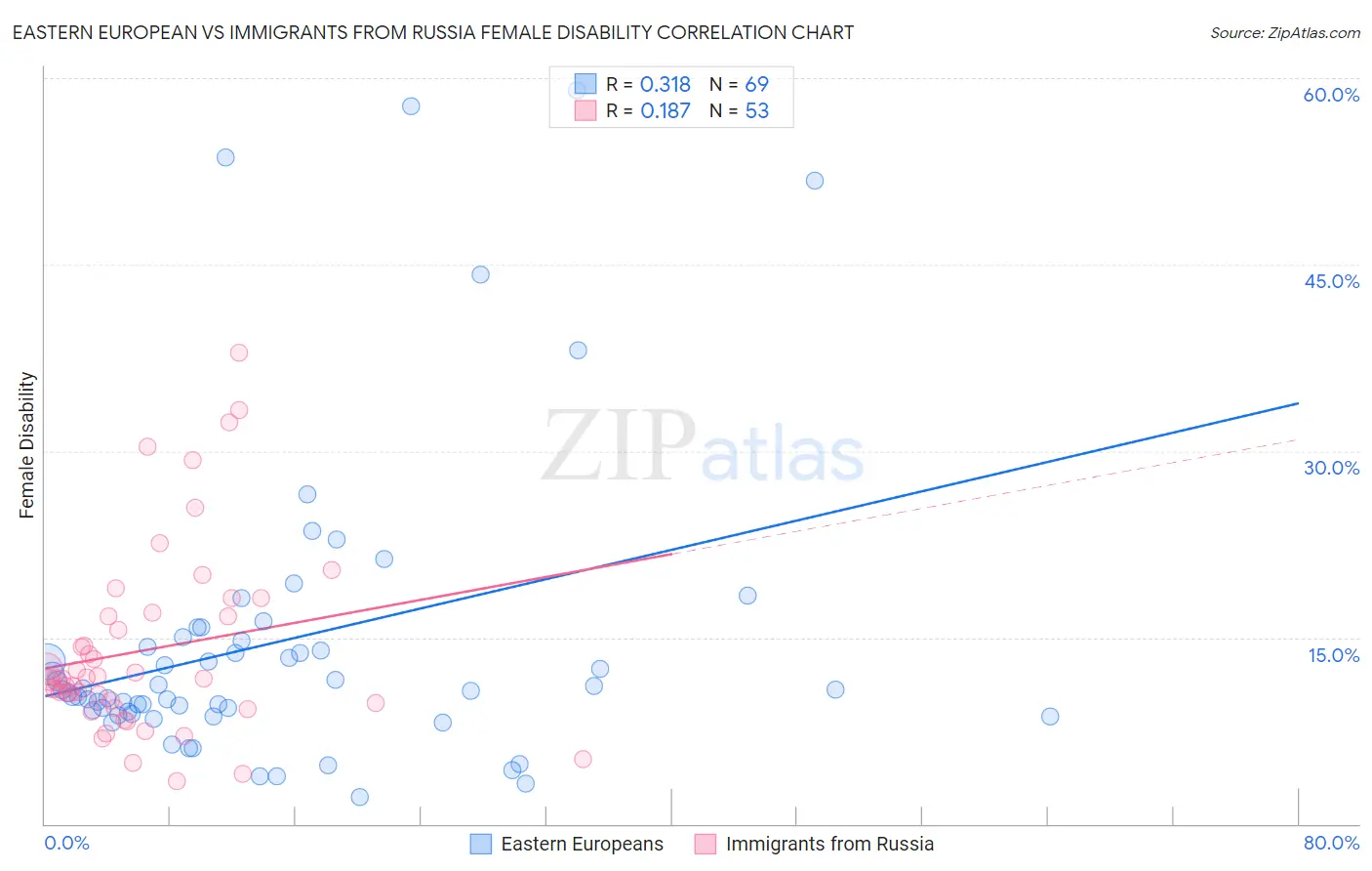 Eastern European vs Immigrants from Russia Female Disability