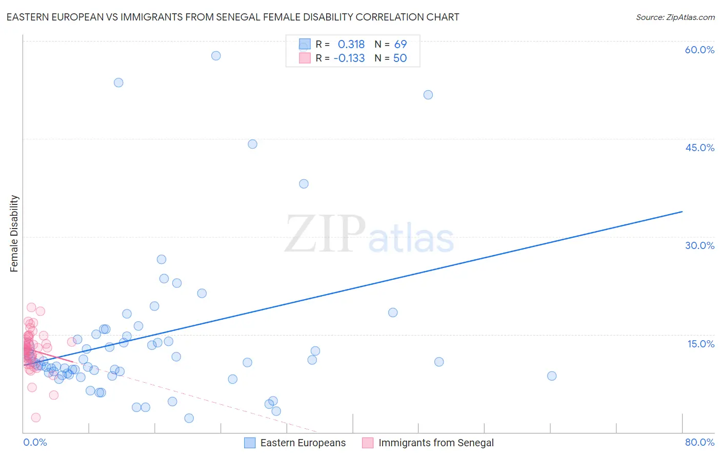 Eastern European vs Immigrants from Senegal Female Disability