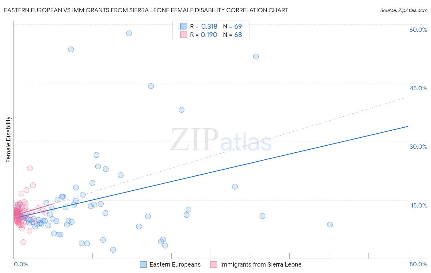 Eastern European vs Immigrants from Sierra Leone Female Disability