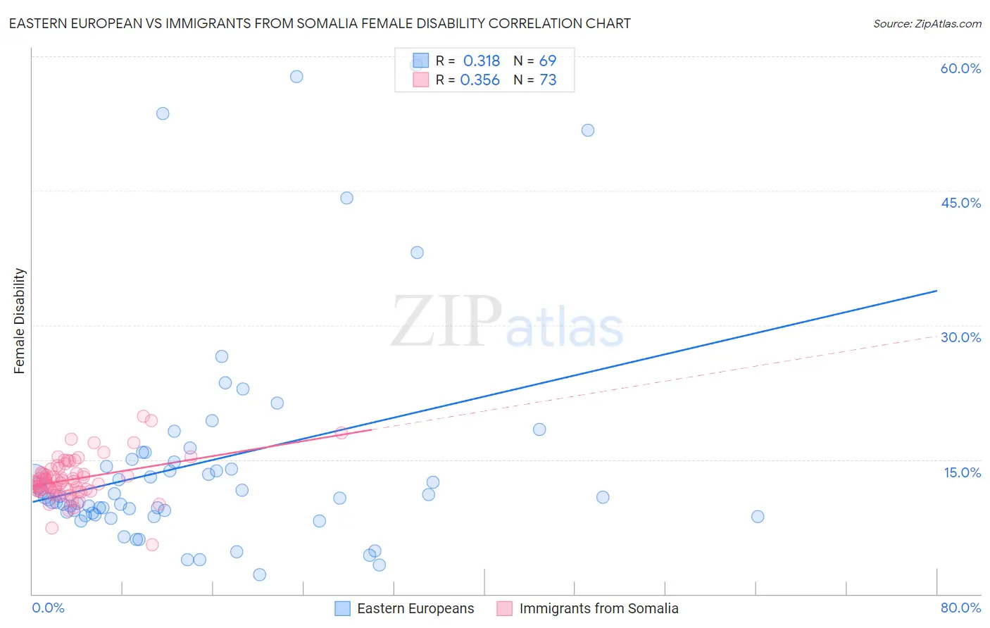 Eastern European vs Immigrants from Somalia Female Disability