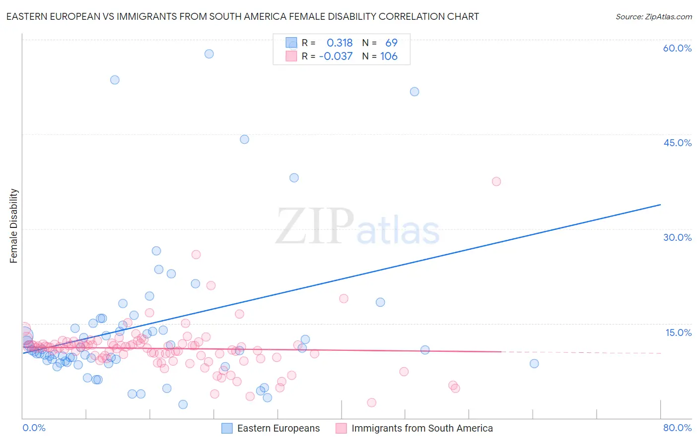 Eastern European vs Immigrants from South America Female Disability