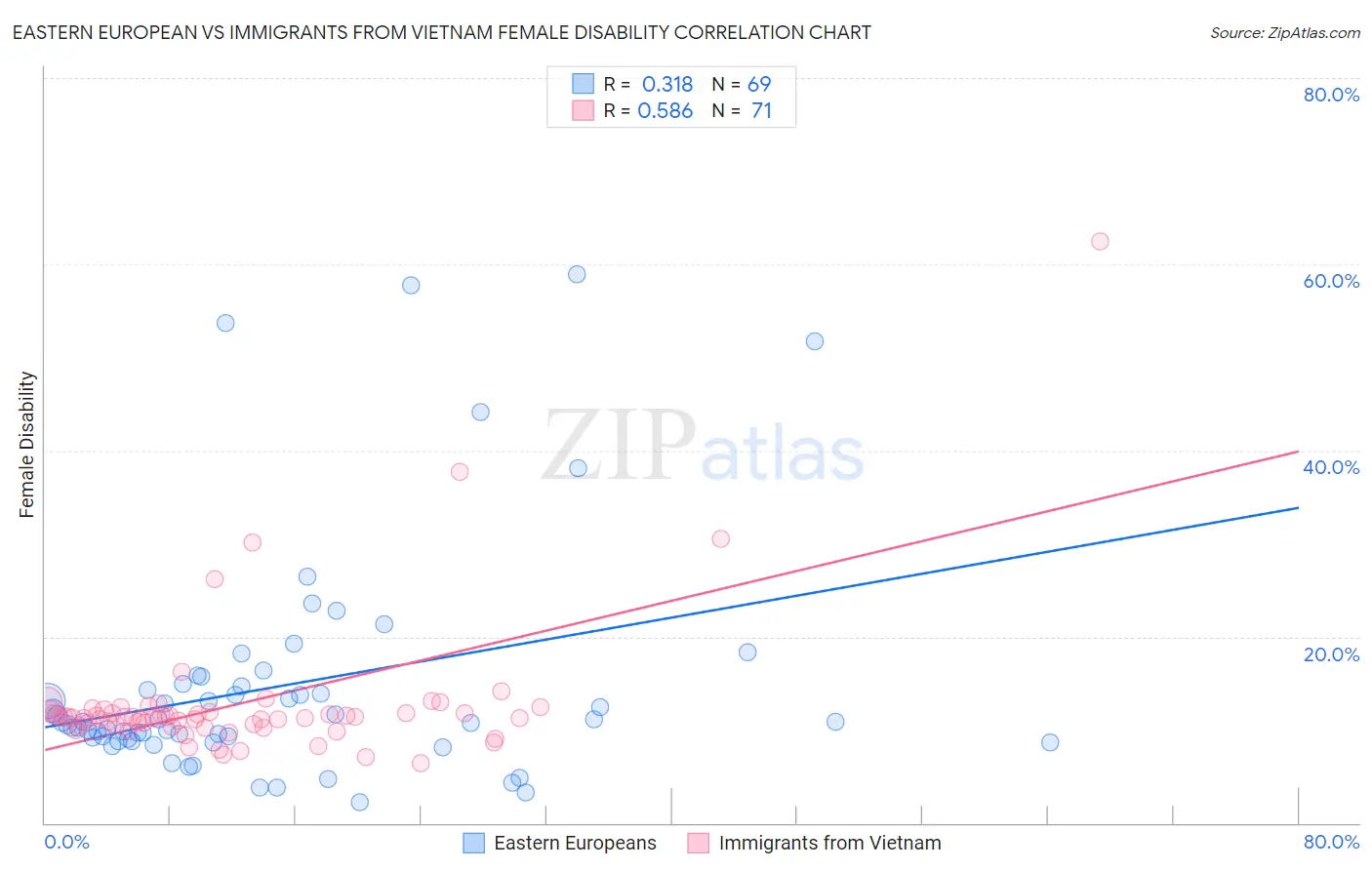 Eastern European vs Immigrants from Vietnam Female Disability