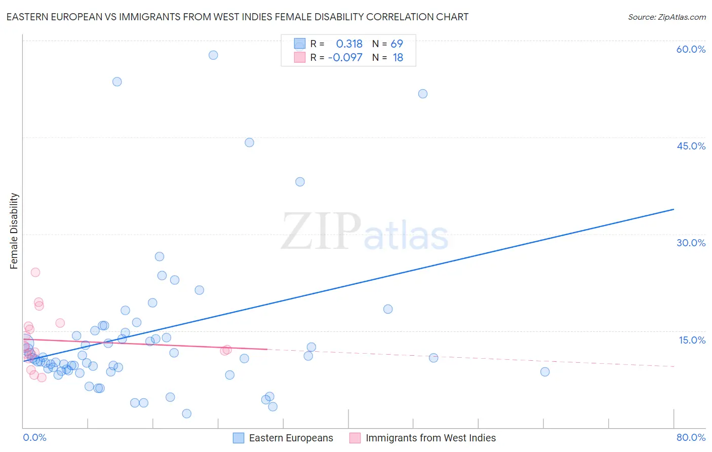 Eastern European vs Immigrants from West Indies Female Disability