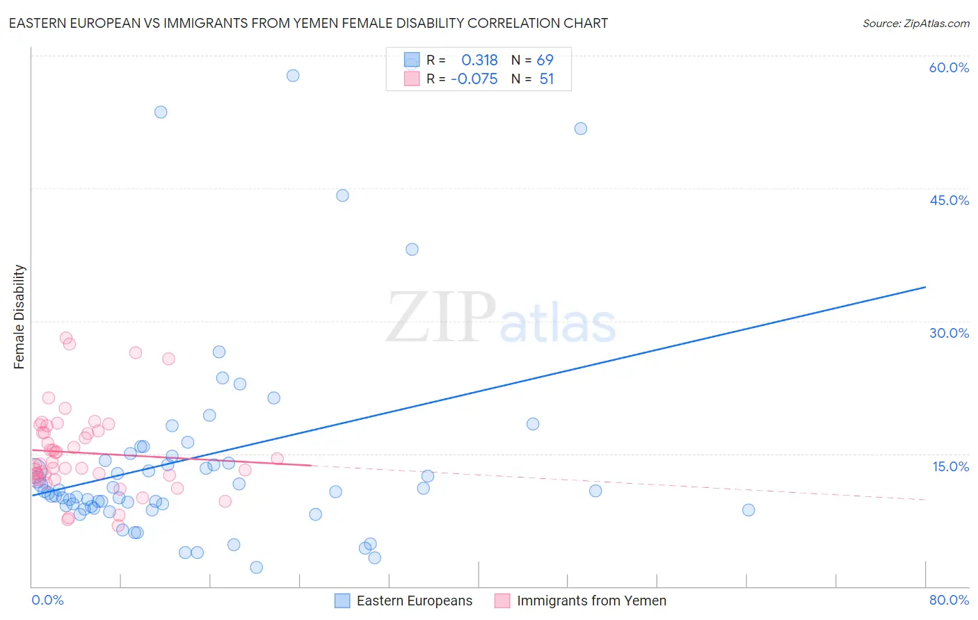 Eastern European vs Immigrants from Yemen Female Disability