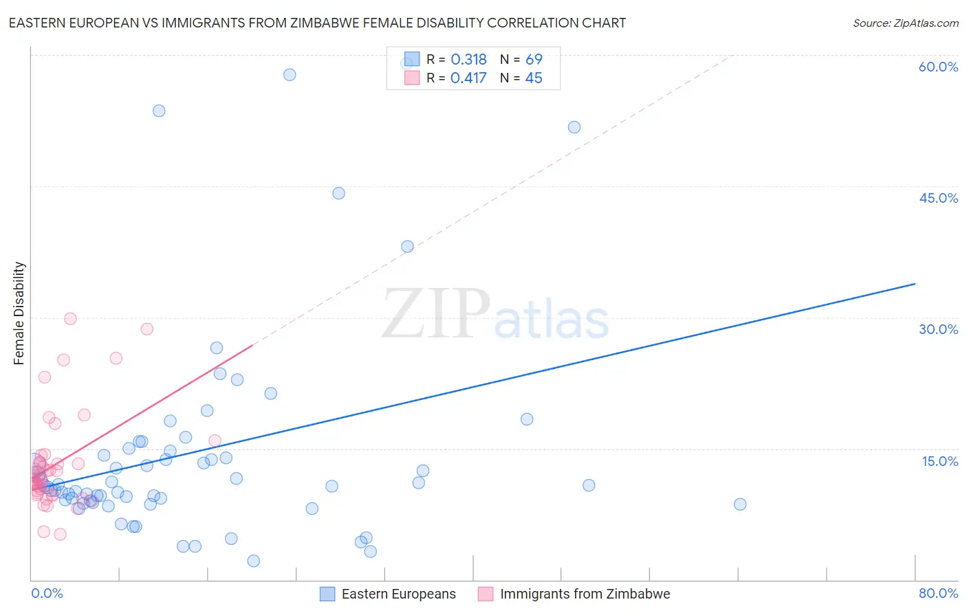 Eastern European vs Immigrants from Zimbabwe Female Disability