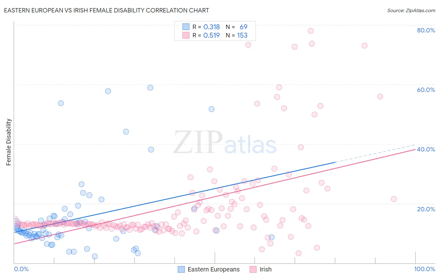 Eastern European vs Irish Female Disability