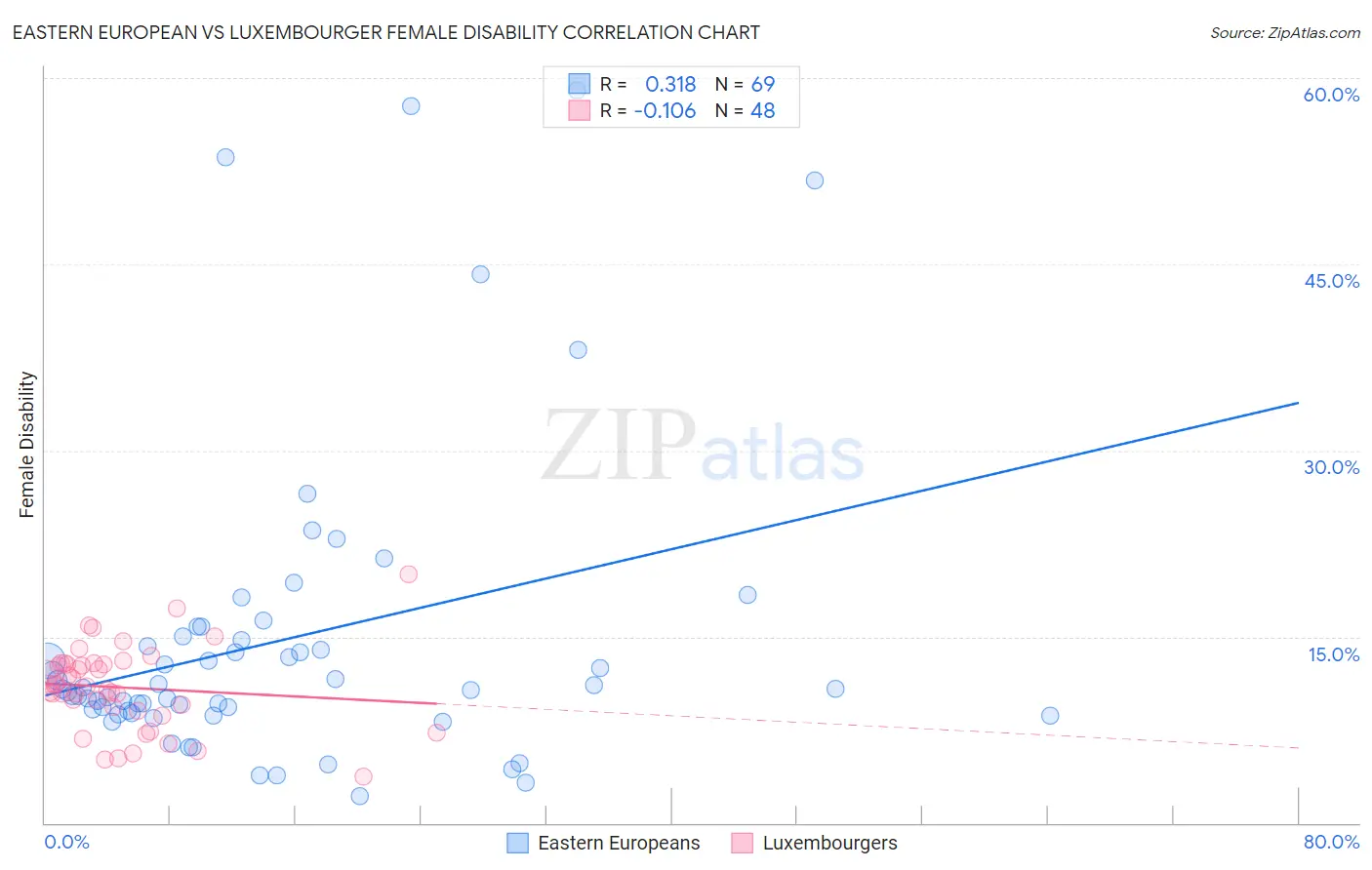 Eastern European vs Luxembourger Female Disability