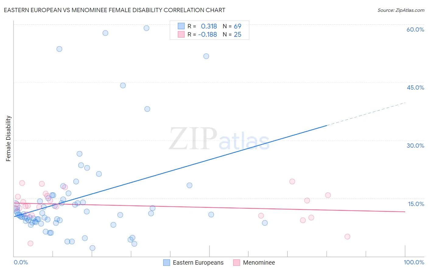 Eastern European vs Menominee Female Disability