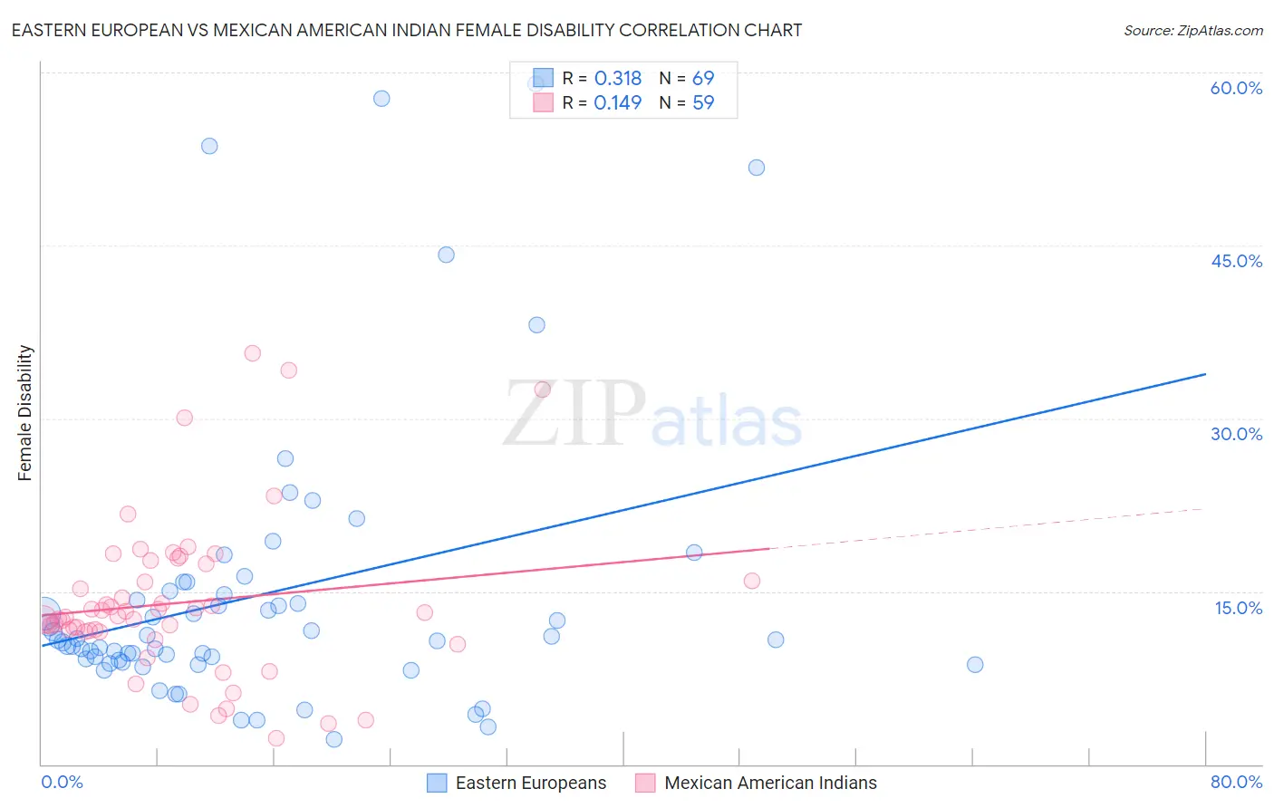 Eastern European vs Mexican American Indian Female Disability