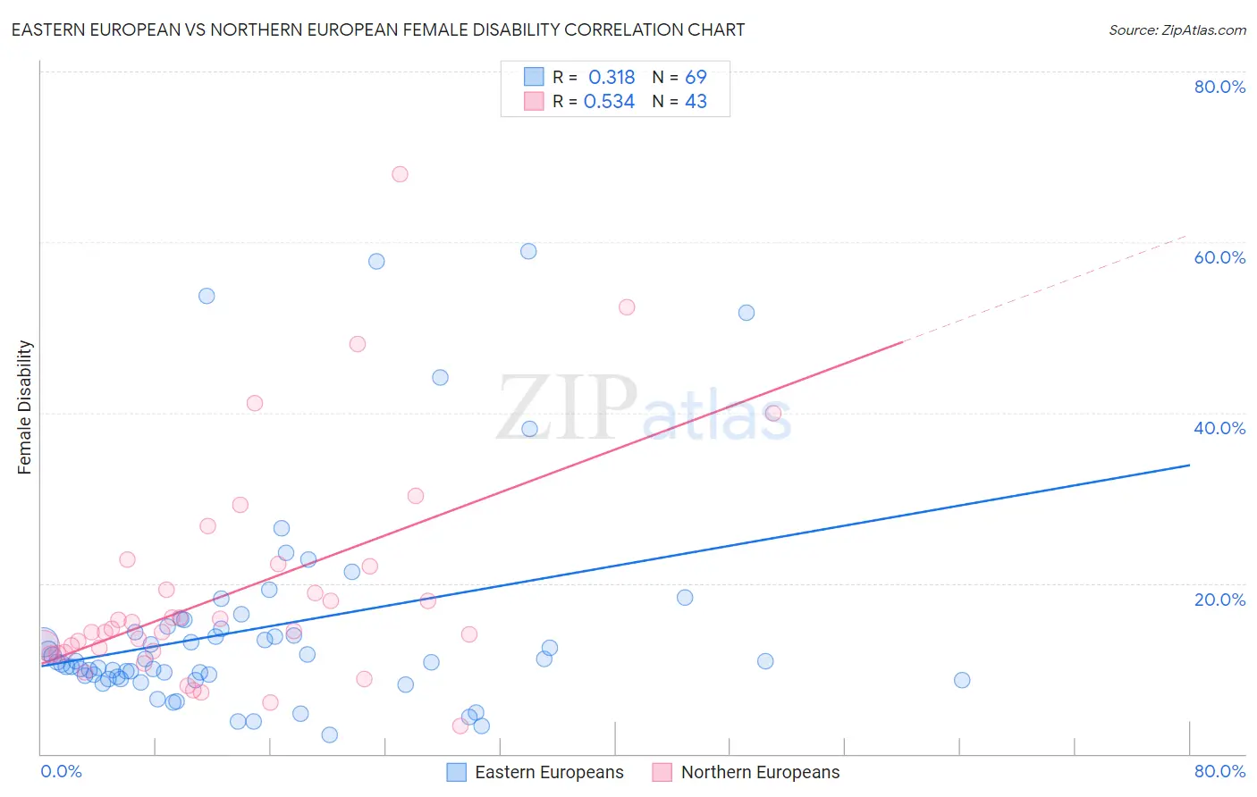 Eastern European vs Northern European Female Disability