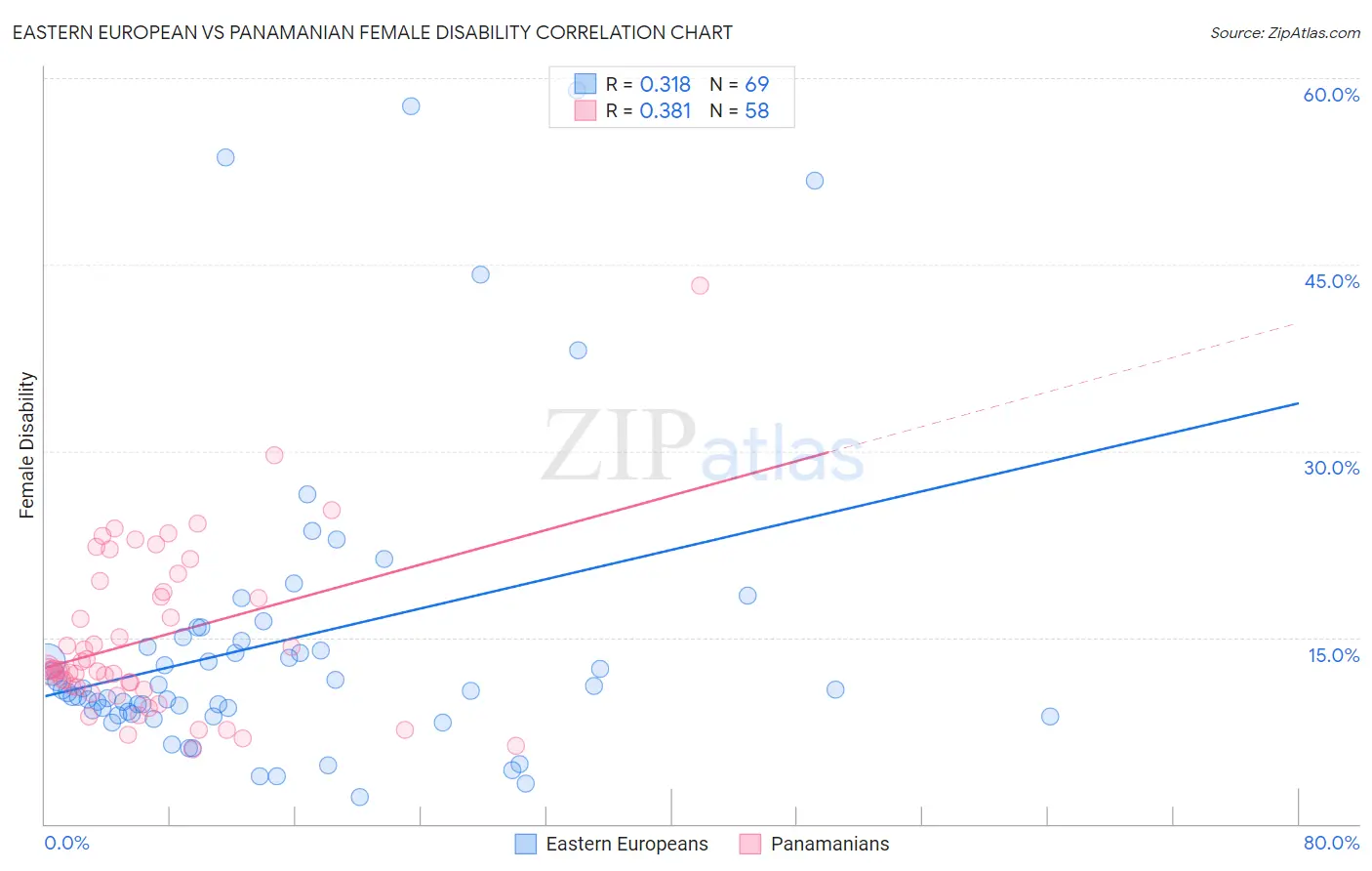 Eastern European vs Panamanian Female Disability