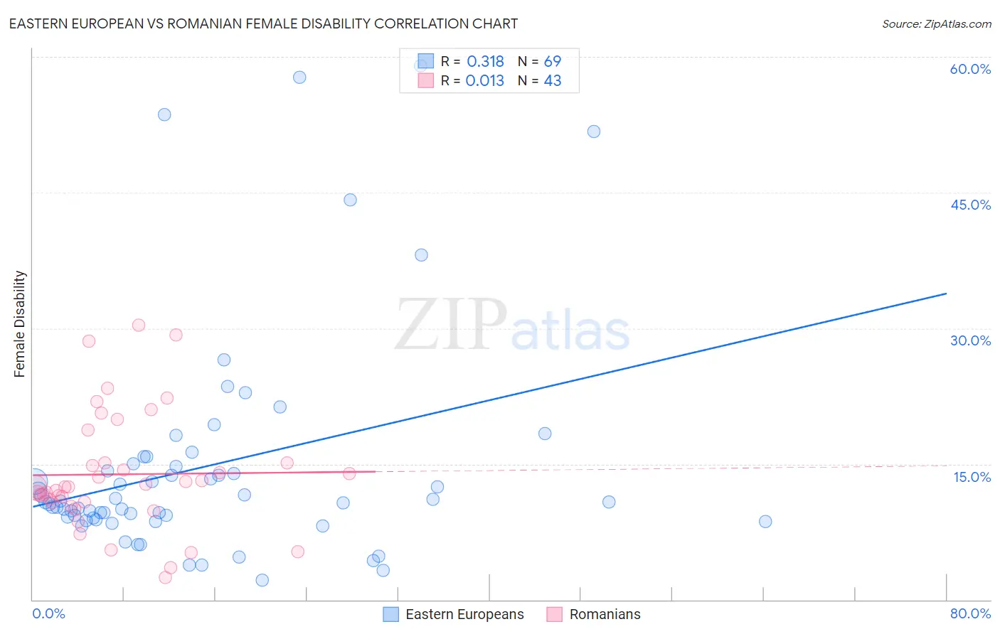 Eastern European vs Romanian Female Disability