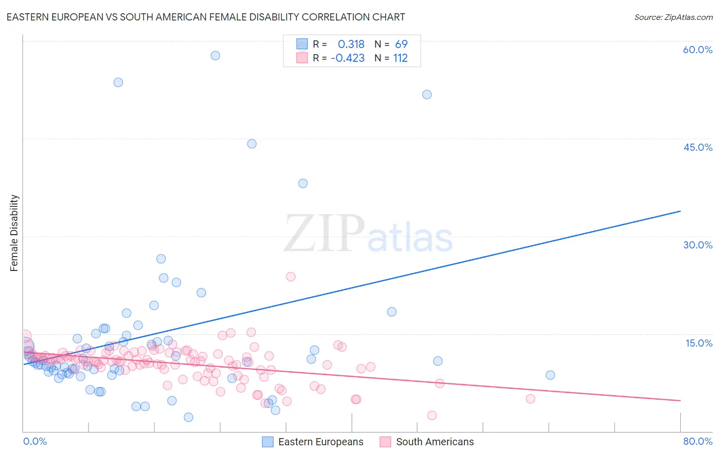 Eastern European vs South American Female Disability