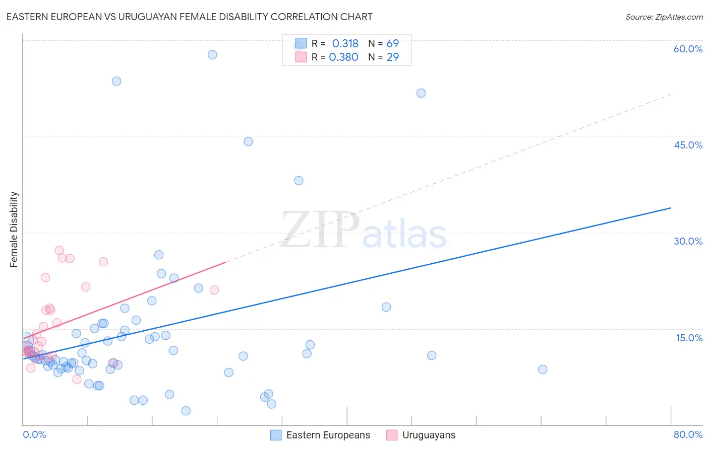 Eastern European vs Uruguayan Female Disability