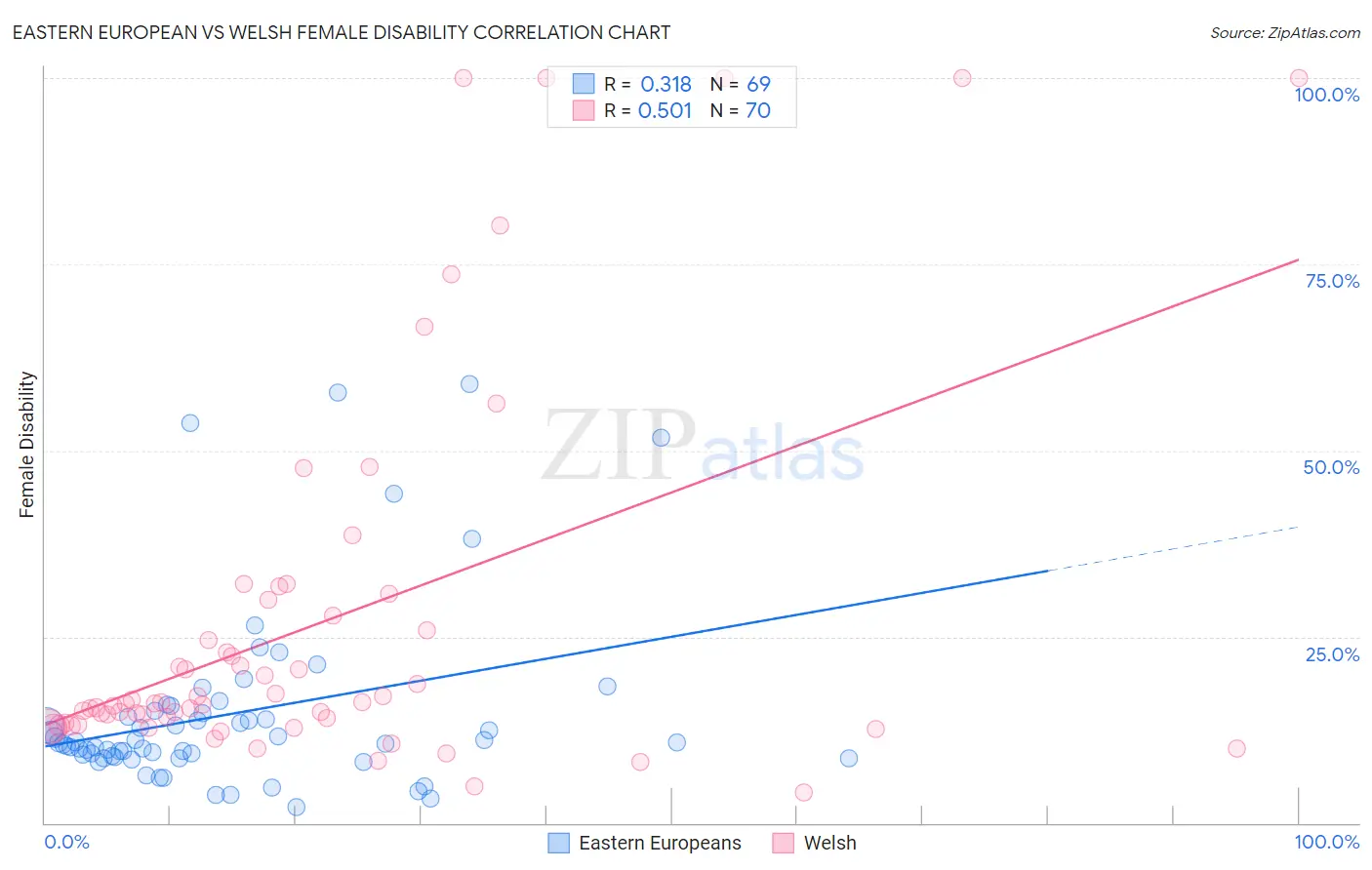 Eastern European vs Welsh Female Disability