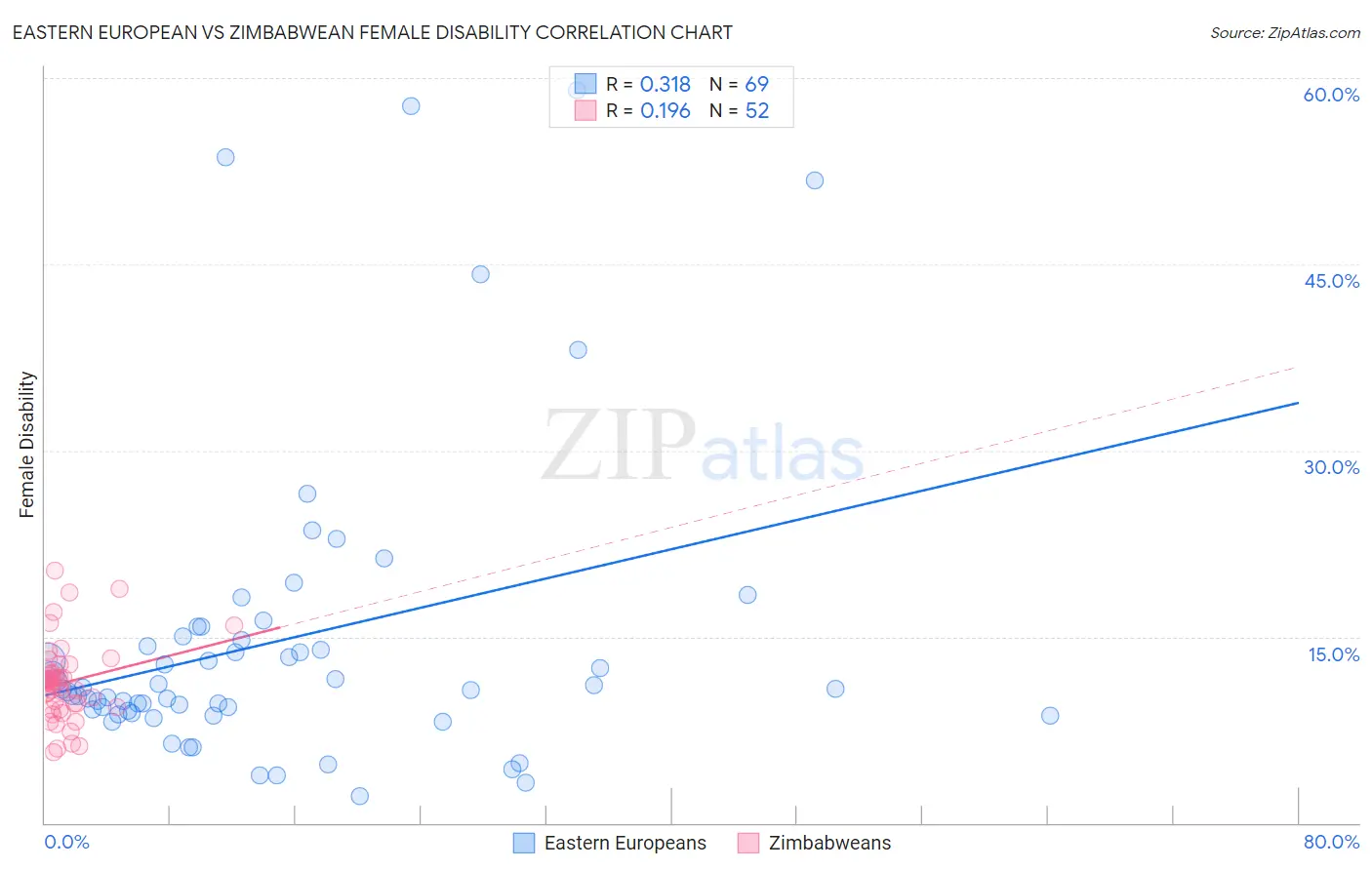 Eastern European vs Zimbabwean Female Disability