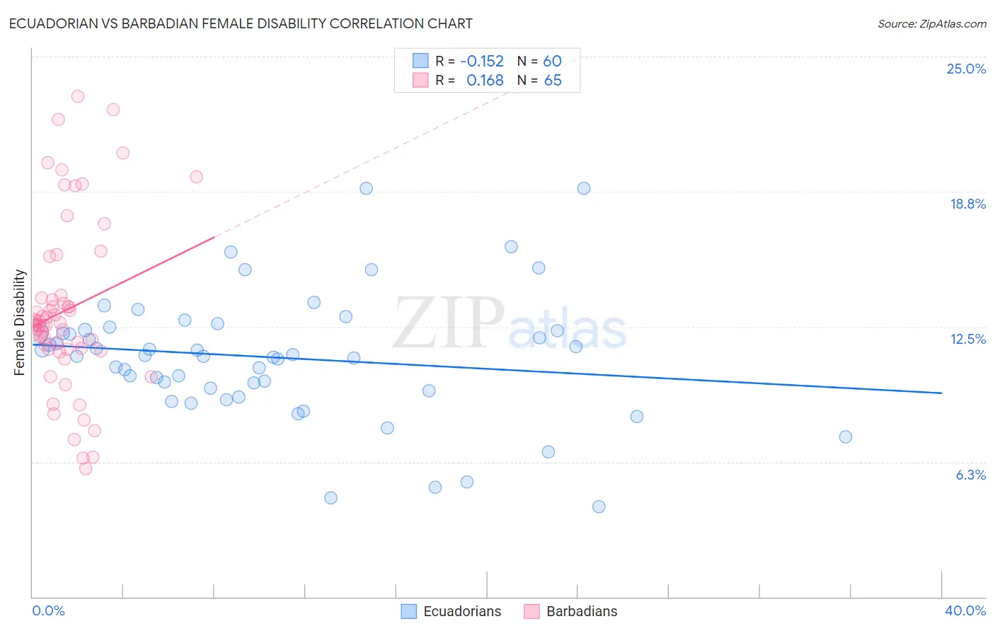 Ecuadorian vs Barbadian Female Disability