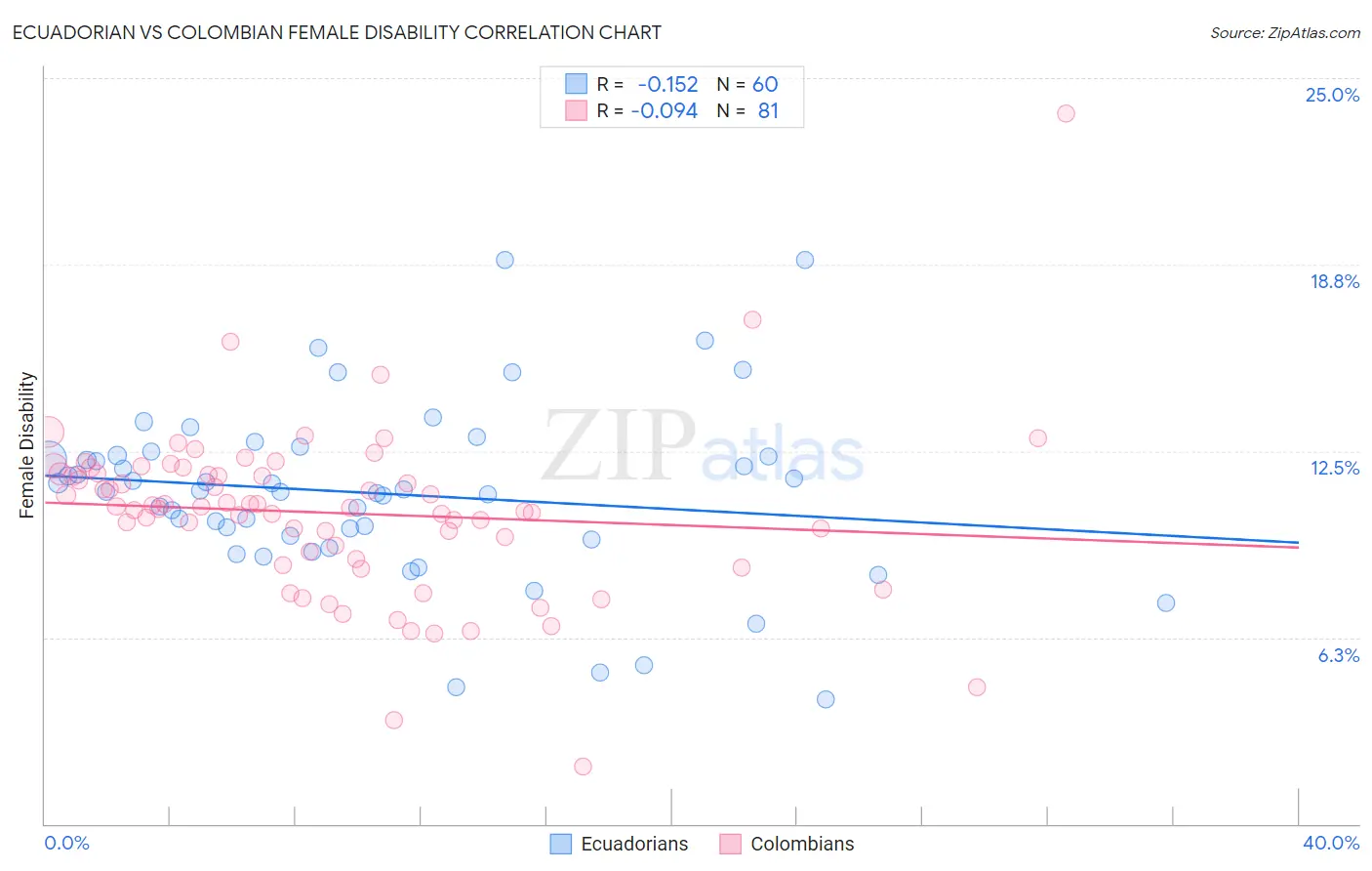 Ecuadorian vs Colombian Female Disability