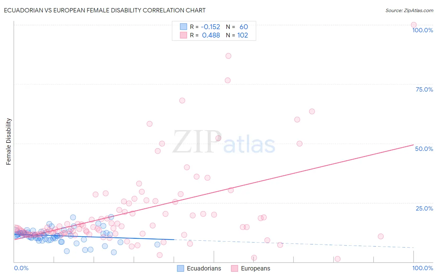 Ecuadorian vs European Female Disability