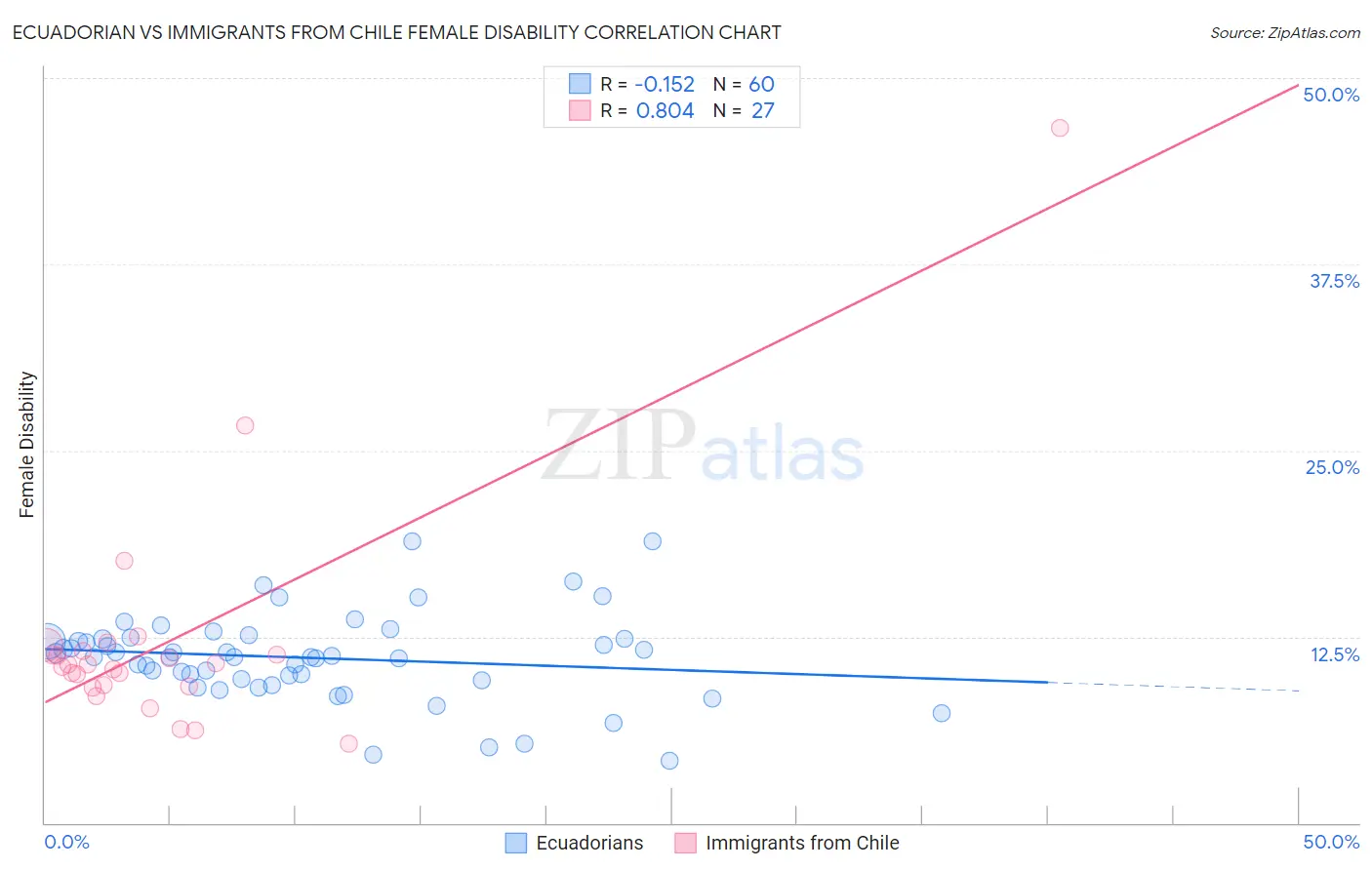 Ecuadorian vs Immigrants from Chile Female Disability