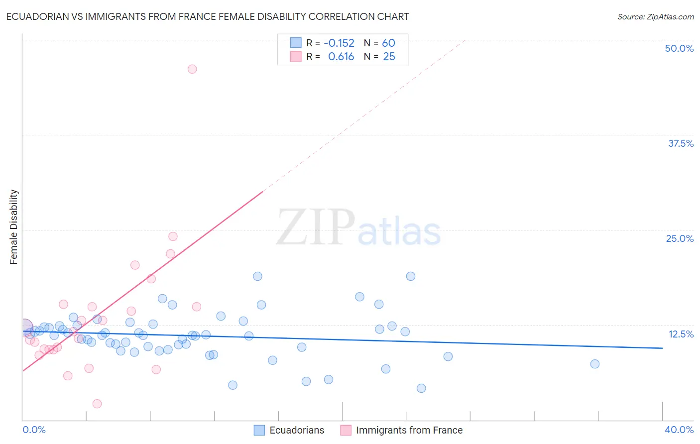 Ecuadorian vs Immigrants from France Female Disability