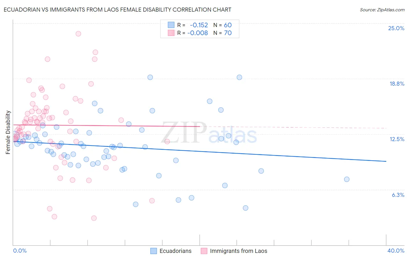 Ecuadorian vs Immigrants from Laos Female Disability