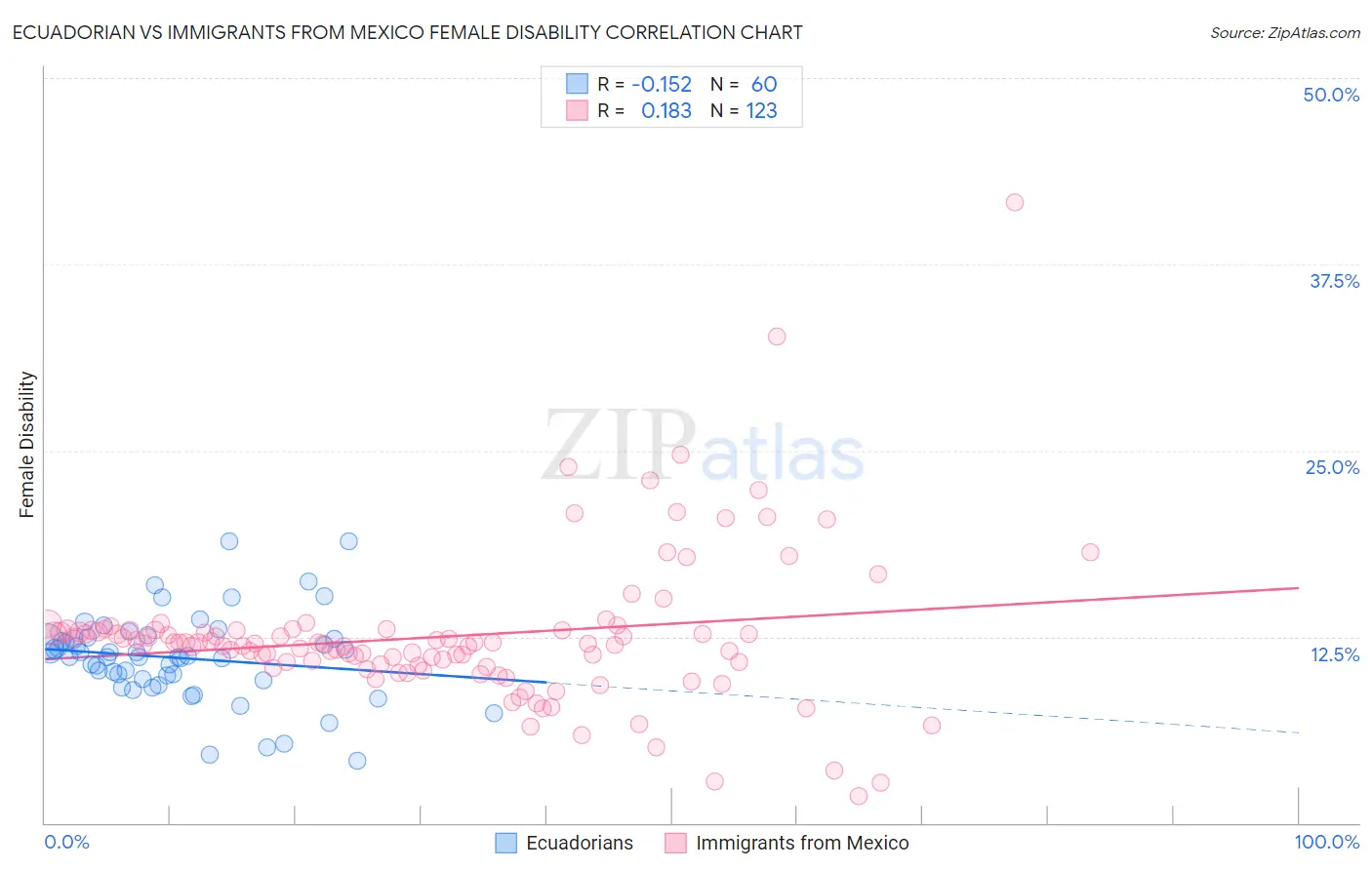 Ecuadorian vs Immigrants from Mexico Female Disability