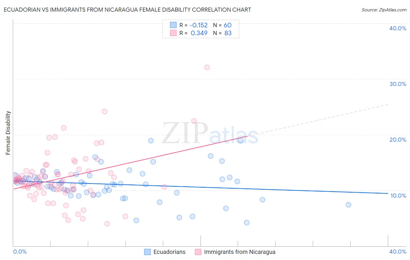 Ecuadorian vs Immigrants from Nicaragua Female Disability