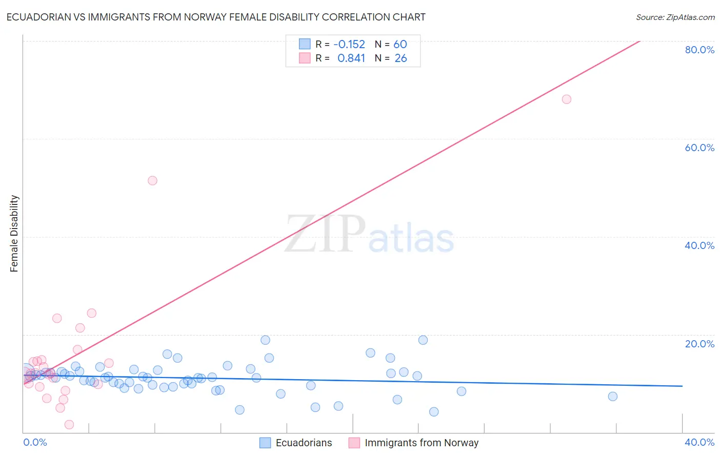 Ecuadorian vs Immigrants from Norway Female Disability