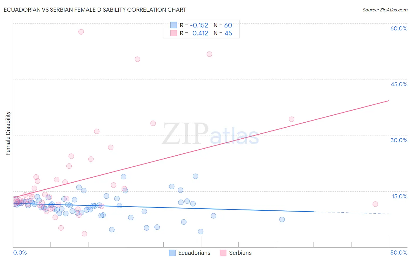 Ecuadorian vs Serbian Female Disability